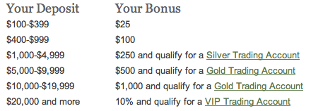 etoro bonus