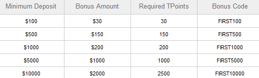 plus500 forex bonus